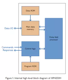 Block Diagram -- High-Speed Elliptic Curve Cryptography Accelerator for ECDH and ECDSA 