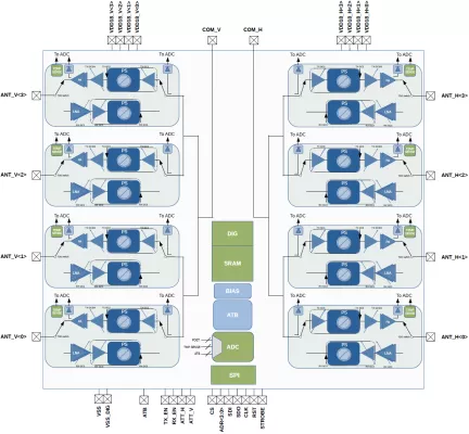 8-Channel mmWave Beamformer (24-31GHz) Block Diagram