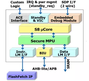 Block Diagram -- Compact Processor for Security 