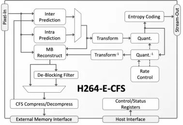 Block Diagram -- AVC/H.264 Video Encoder with Compressed Frame Store 