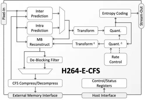 AVC/H.264 Video Encoder with Compressed Frame Store Block Diagram