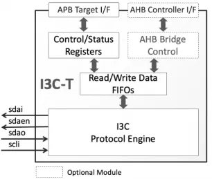 Block Diagram -- MIPI I3C Basic Target 