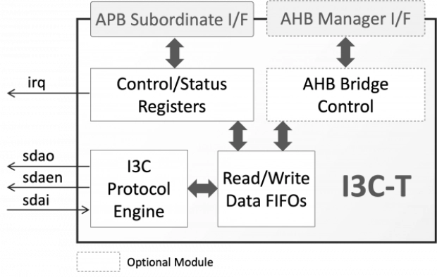 MIPI I3C Basic Target Block Diagram