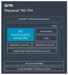 Block Diagram -- Neoverse N3 CPU 