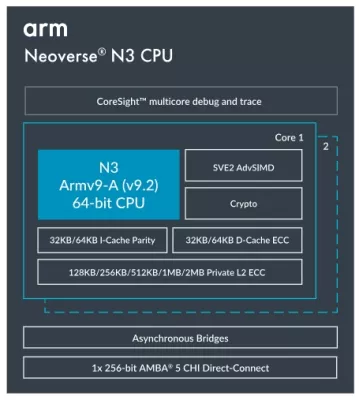 Neoverse N3 CPU Block Diagram