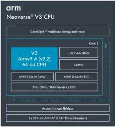 Block Diagram -- Neoverse V3 CPU 