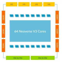 Block Diagram -- Neoverse Compute Subsystems V3 (CSS V3) 