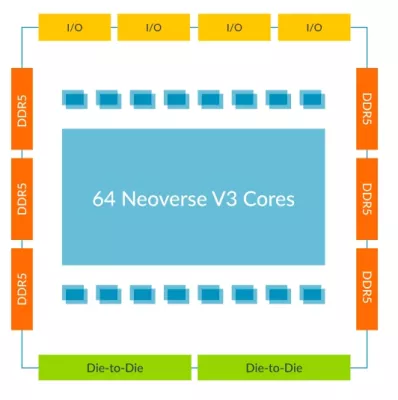 Neoverse Compute Subsystems V3 (CSS V3) Block Diagram