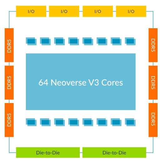 Block Diagram -- Neoverse Compute Subsystems V3 (CSS V3) 