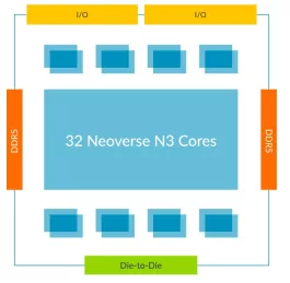 Block Diagram -- Neoverse Compute Subsystems N3 (CSS N3) 