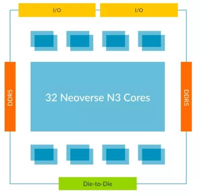 Neoverse Compute Subsystems N3 (CSS N3) Block Diagram