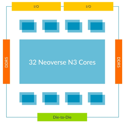 Block Diagram -- Neoverse Compute Subsystems N3 (CSS N3) 