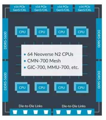 Neoverse Compute Subsystems N2 (CSS N2) Block Diagram