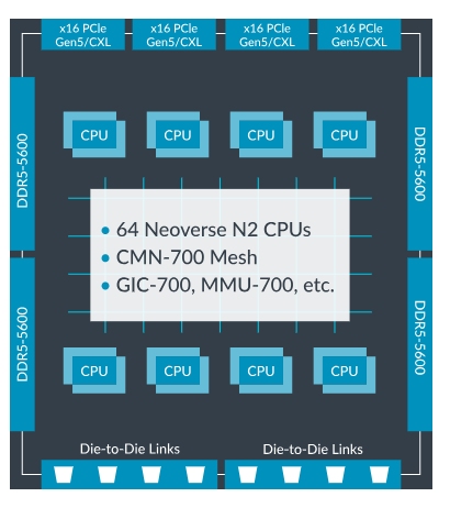 Block Diagram -- Neoverse Compute Subsystems N2 (CSS N2) 