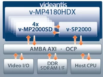 Block Diagram -- Full HD/UHD video and vision integrated platform solution 