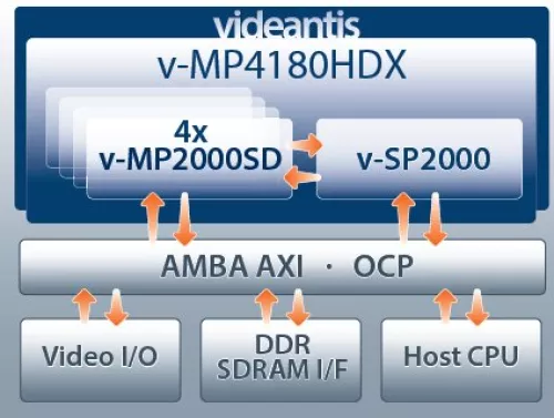 Full HD/UHD video and vision integrated platform solution Block Diagram