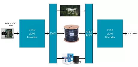 Block Diagram -- High quality, low latency, secure video encoder for the transmission of HD video 