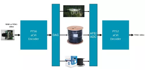 High quality, low latency, secure video encoder for the transmission of HD video Block Diagram