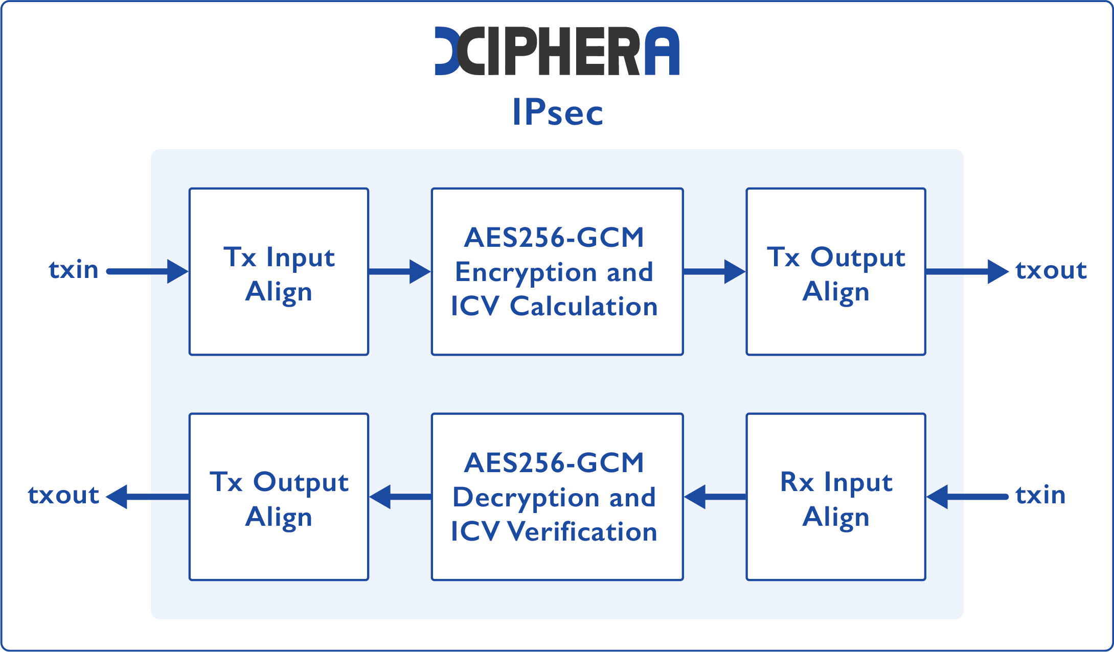 Block Diagram -- IPsec - Extreme-Speed Variant 