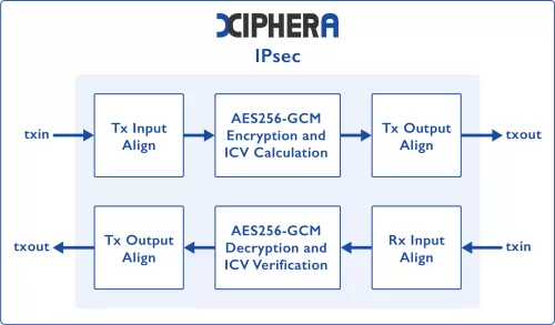 IPsec - Extreme-Speed Variant Block Diagram