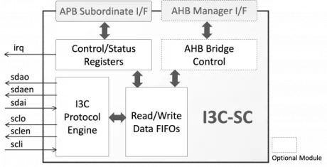 Block Diagram -- MIPI I3C Basic Secondary Controller 