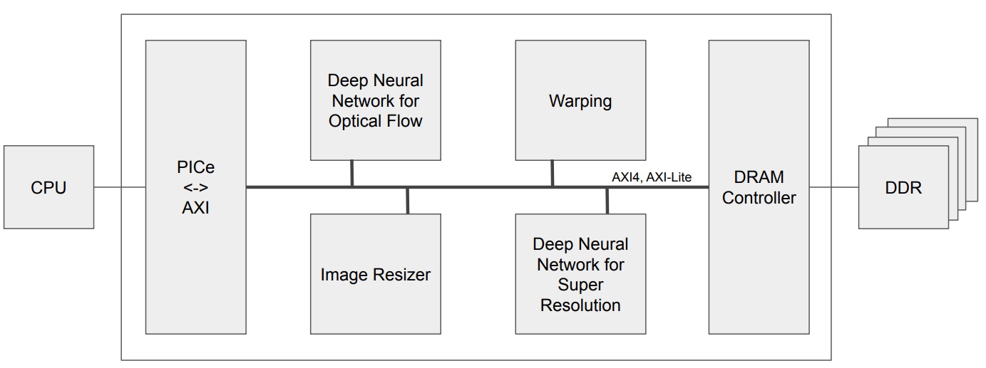 Block Diagram -- DL-based Video Super Resolution Hardware IP 