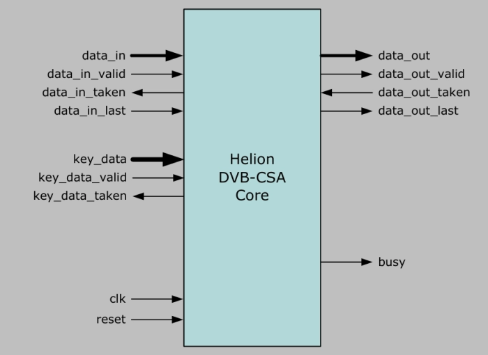 Common Scrambling Algorithm IP core Block Diagram