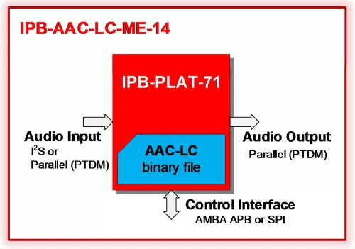 14-stereo AAC-LC Audio Encoder Block Diagram