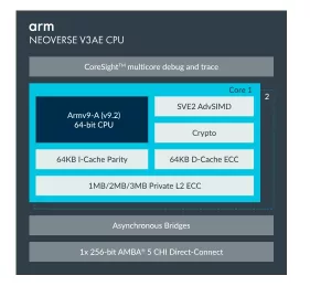 Block Diagram -- Neoverse V3AE CPU 