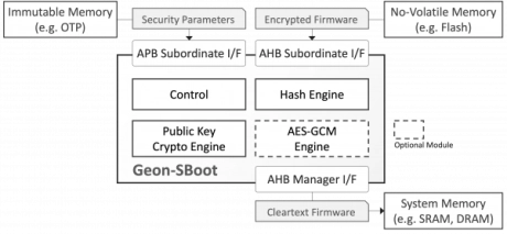 Block Diagram -- GEON™ Secure Boot Hardware Engine 