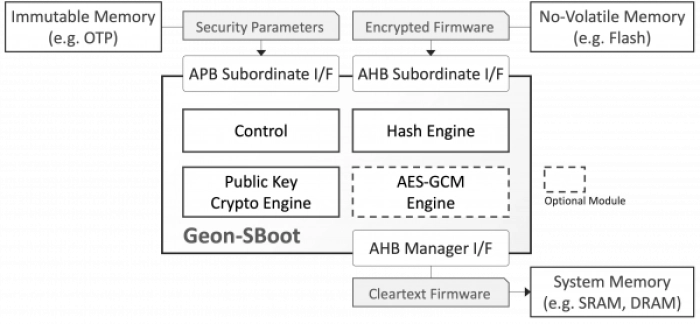 GEON™ Secure Boot Hardware Engine Block Diagram