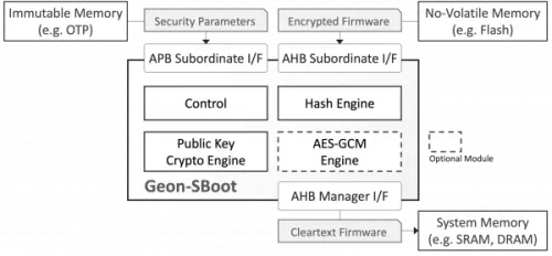 Secure Boot Hardware Engine Block Diagram