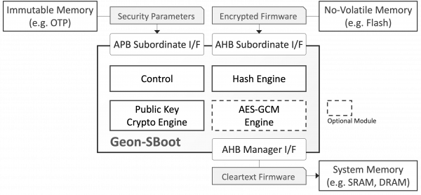 Block Diagram -- Secure Boot Hardware Engine 