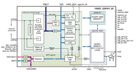 Block Diagram -- UHF RFID EPC Gen2 physical interface 