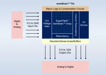 Block Diagram -- memBrain™ Tile 