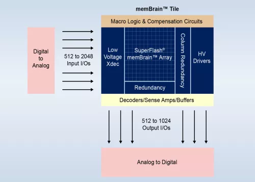 memBrain™ Tile Block Diagram