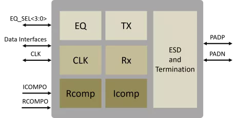 Block Diagram -- High speed universal LVDS Transceiver 