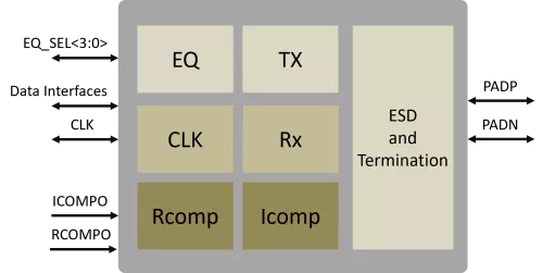 High speed universal LVDS Transceiver Block Diagram