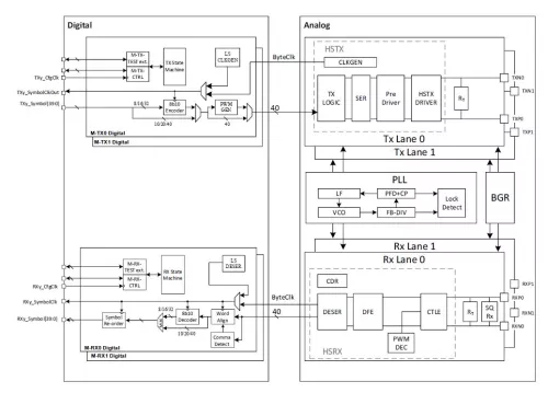 MIPI M-PHY HS-G4 IP (M-PHY v4.1) in TSMC 40G Block Diagram