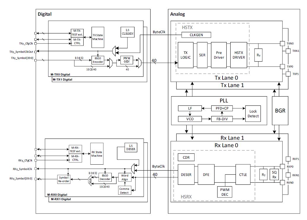 Block Diagram -- MIPI M-PHY HS-G4 IP (M-PHY v4.1) in TSMC 40G 