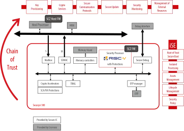 Block Diagram -- Integrated Secure Element (iSE) for industrial IoT, factory automation, and AI devices 