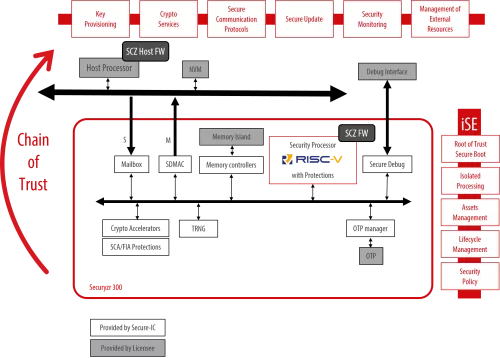 Integrated Secure Element (iSE) for industrial IoT, factory automation, and AI devices Block Diagram