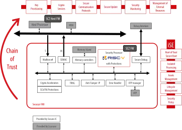 Block Diagram -- Integrated Secure Element (iSE) for high-end devices with HW isolated secure processing 