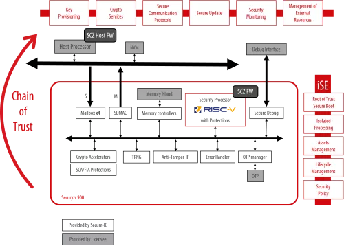 Integrated Secure Element (iSE) for high-end devices with HW isolated secure processing Block Diagram