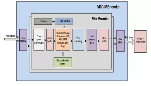 VESA VDC-M  V1.2 Decoder Block Diagram