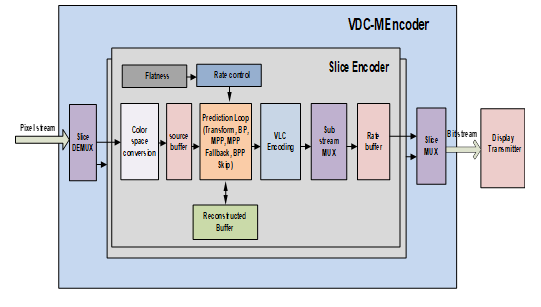 Block Diagram -- VESA VDC-M  V1.2 Decoder 