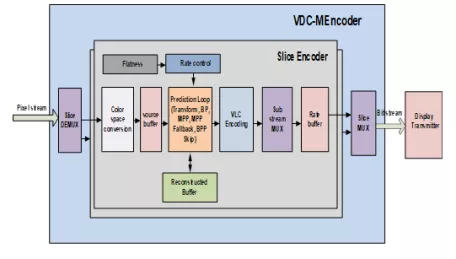 Block Diagram -- VESA VDC-M V1.2 Encoder 