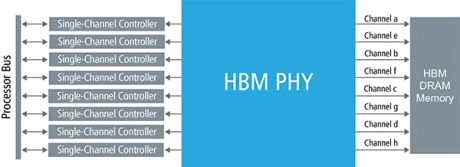 Block Diagram -- HBM2E/HBM2 PHY 