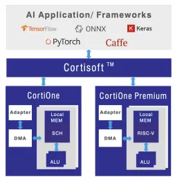 Block Diagram -- AI Processor Accelerator 