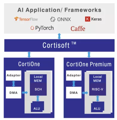 AI Processor Accelerator Block Diagram